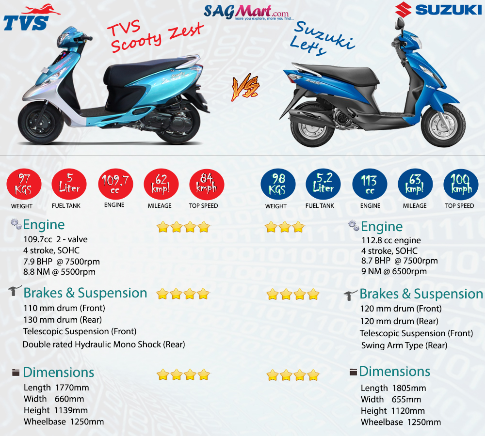 tvs-scooty-zest-vs-Suzuki-lets